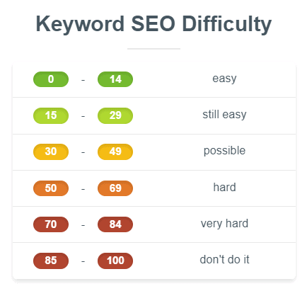 Keyword Difficulty Checker Tool